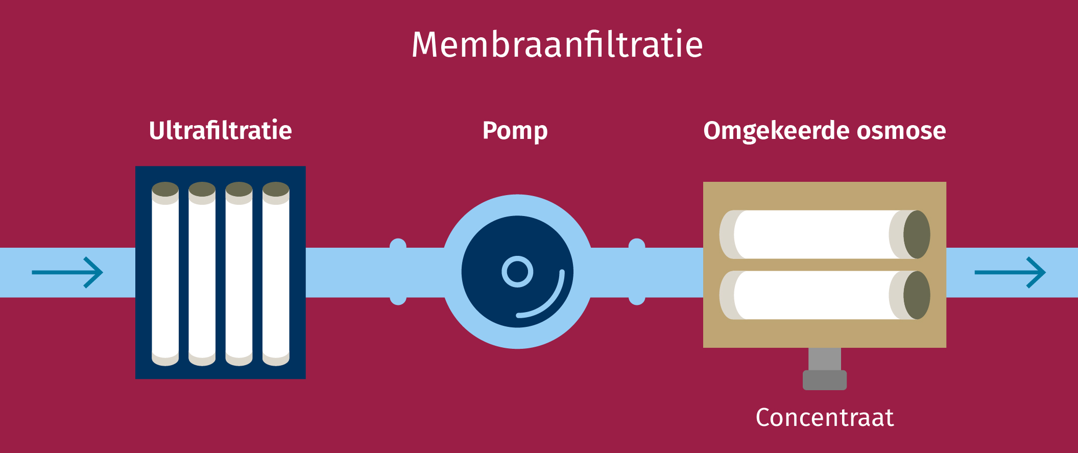 Pilot Valkenburgse Meer Membraanfiltratie schema