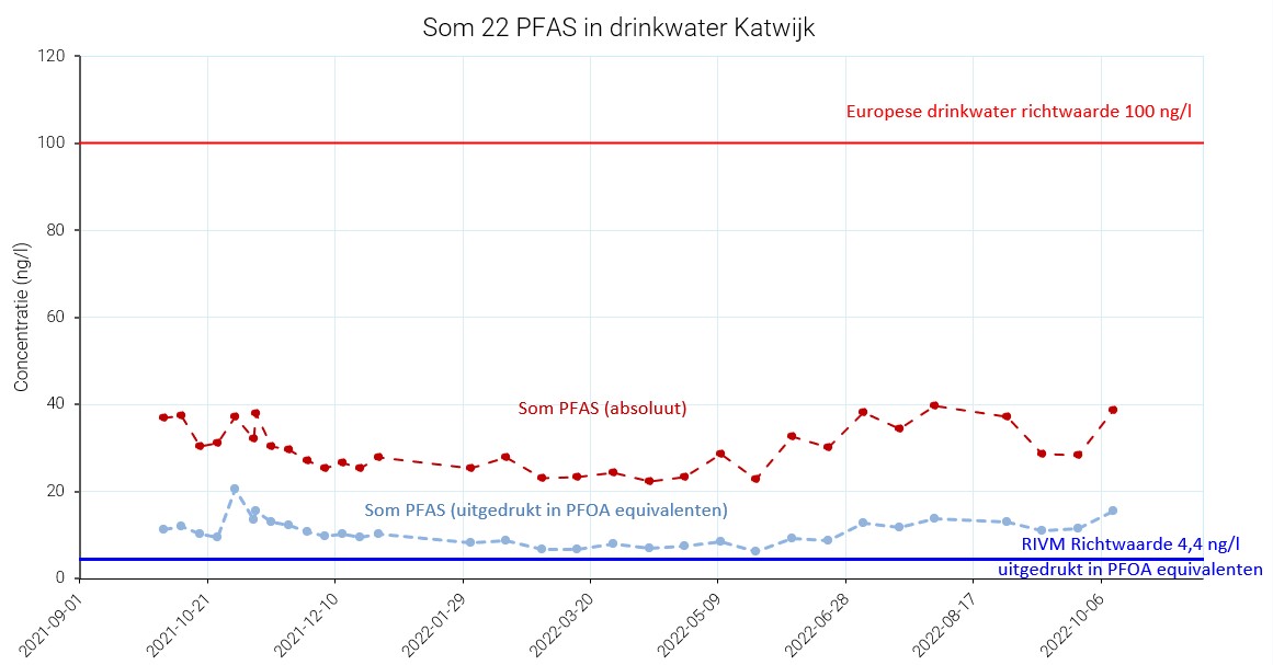 Grafiek Som 22 PFAS in drinkwater Katwijk