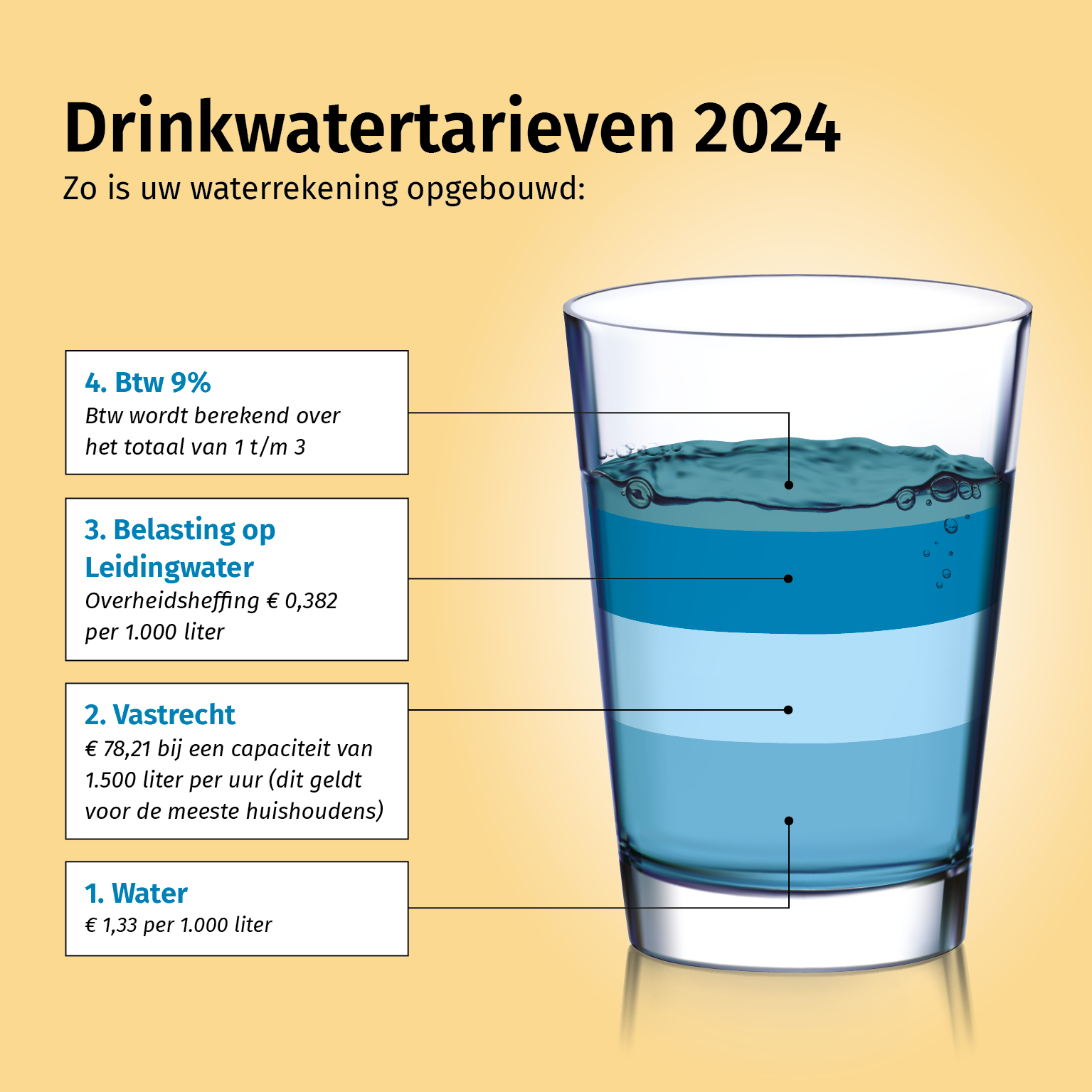 Glas waarin de tarievenopbouw duidelijk wordt