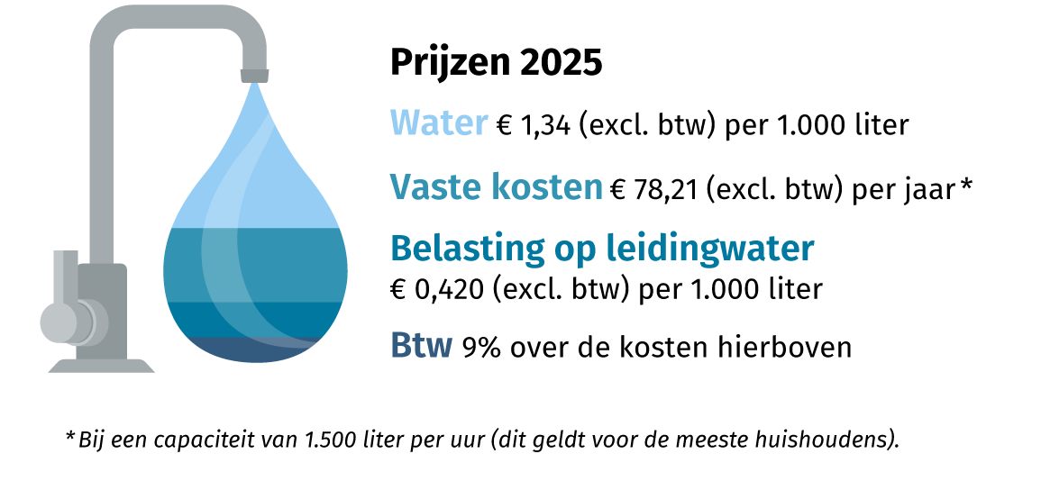 Dunea tarieven 2025